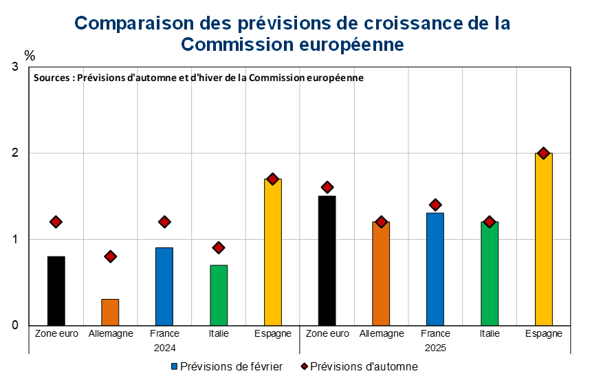 Comparaison des prévisions de croissance de la Commission européenne