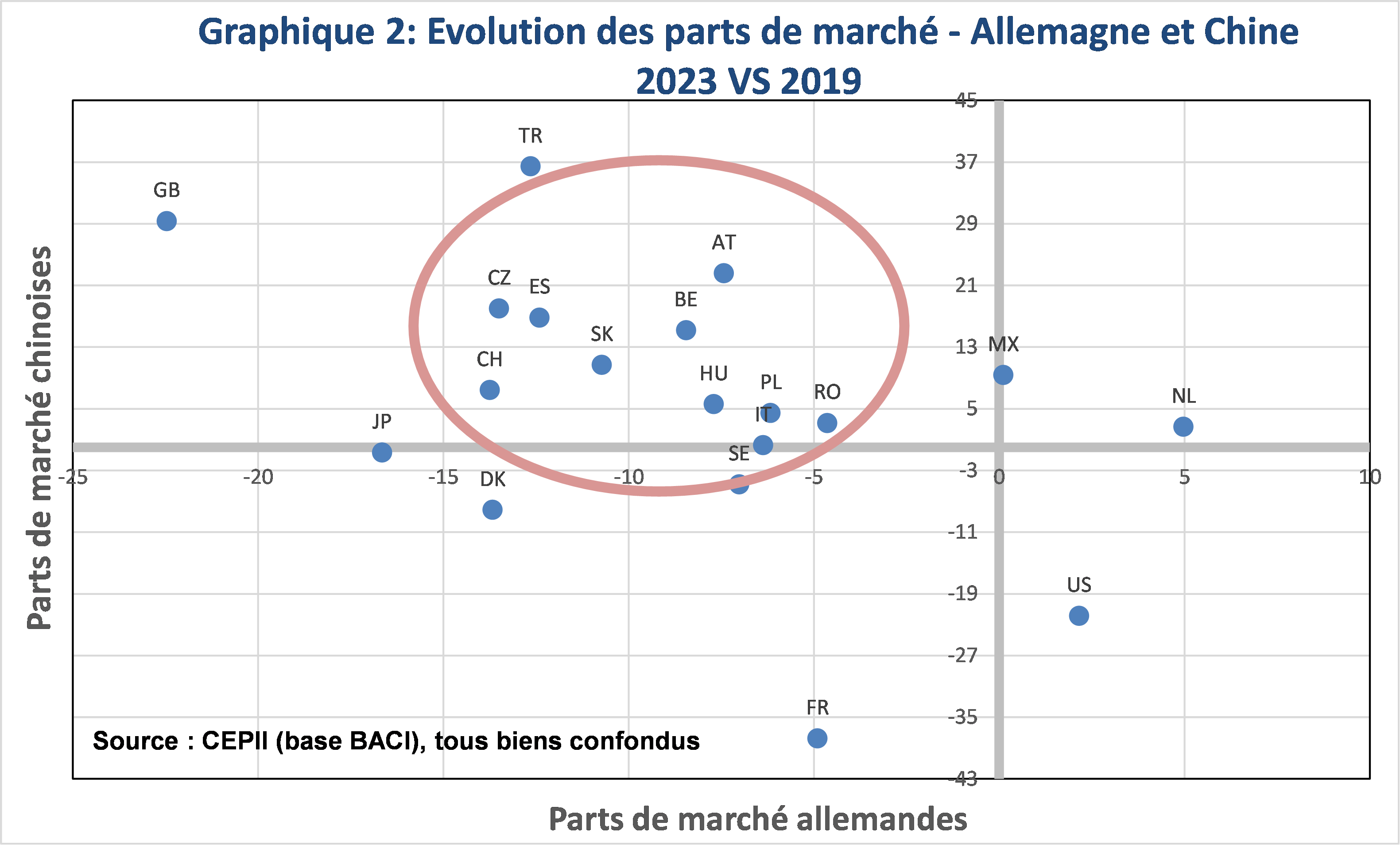 Evolution des parts de marchés - Allemagne et Chine 2023 VS 2019