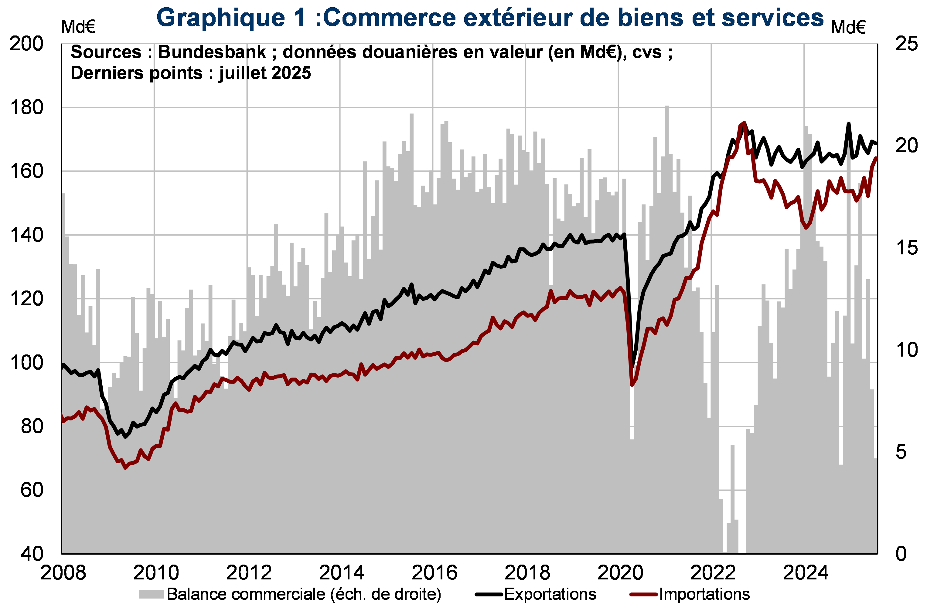Commerce extérieur de biens et services