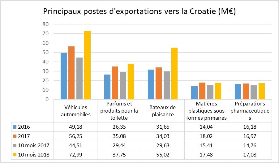 Principaux postes d'exportations