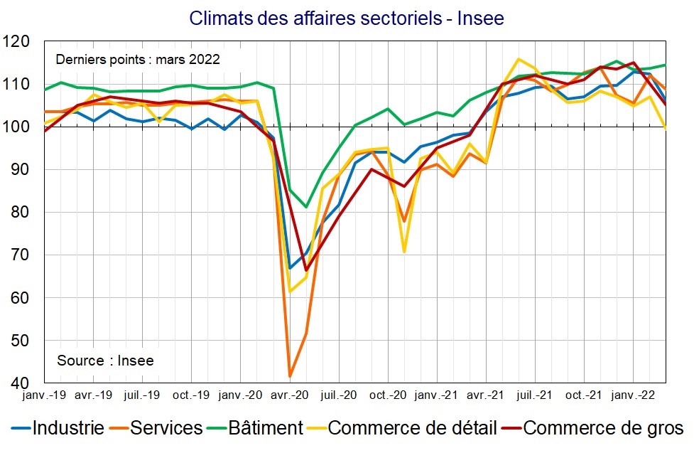 Climats sectoriels Insee