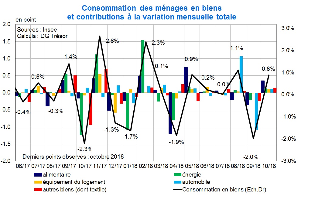 Consommation des ménages en biens Contributions à la variation mensuelle totale