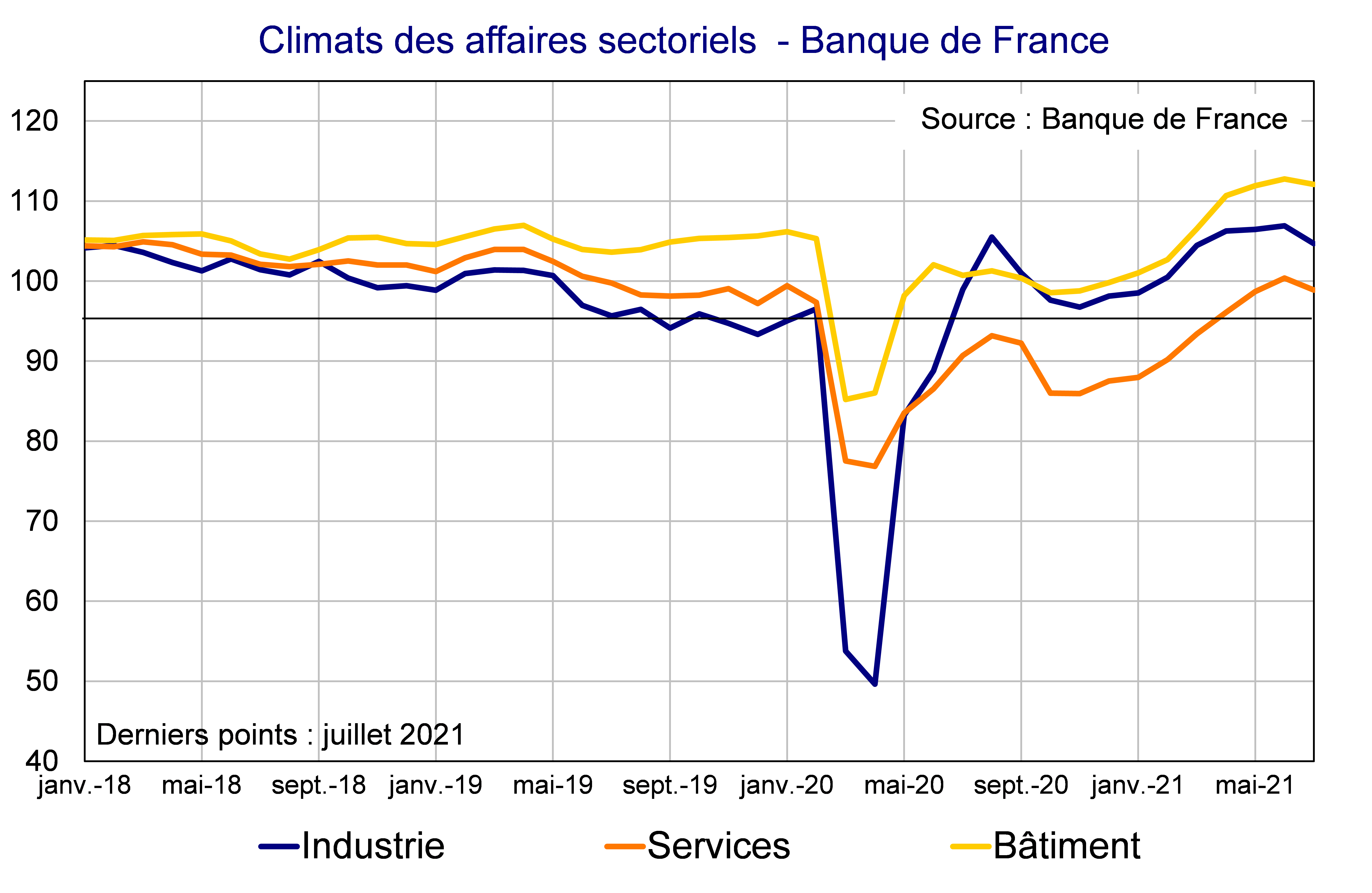 Climats des affaires sectoriels Banque de France
