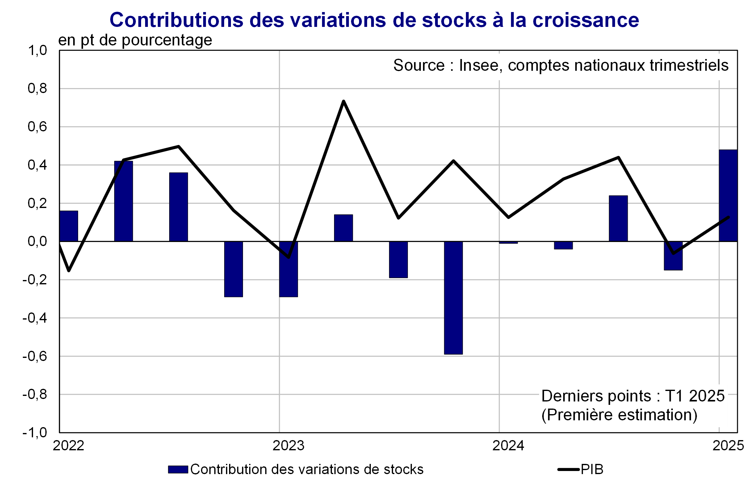 Contributions des variations de stocks à la croissance