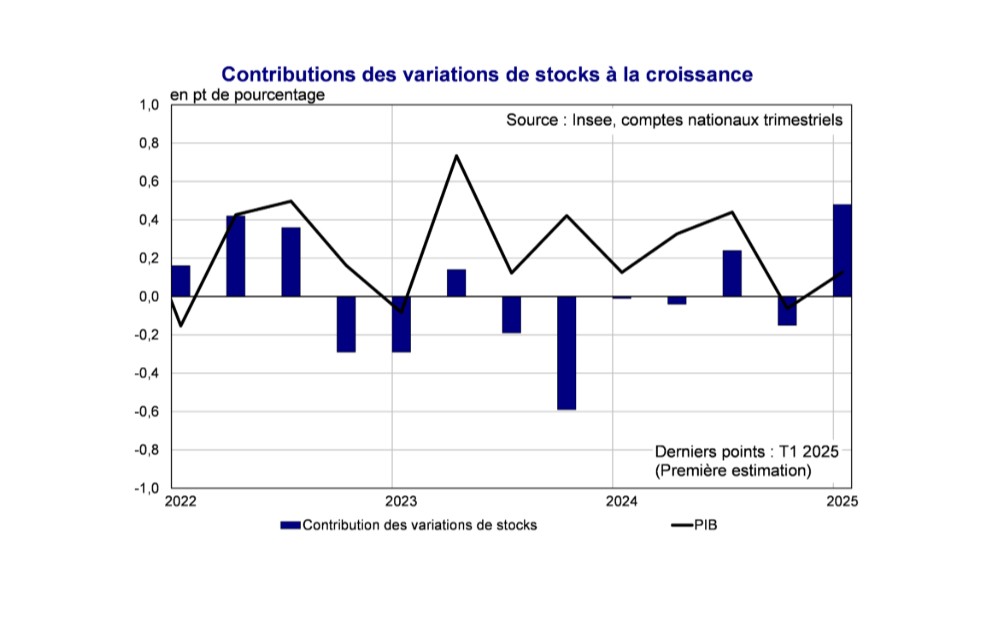 Flash conjoncture France - Au 1er trimestre, une croissance faible en France mais une contribution très forte des variations de stocks