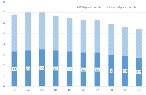 Effects of higher energy prices on inflation, by tenths of living standards