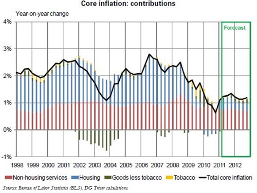 Trésor-Economics No. 86 - Neither deflation nor inflationary spiral in the United States: what can be learnt from a sectoral model of core inflation