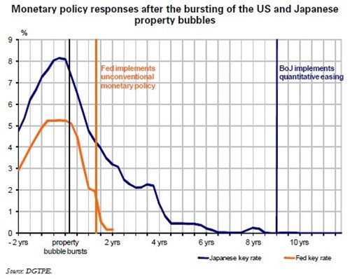 Trésor-Economics No. 62 - How does today's US crisis compare with the 1990s Japanese crisis?
