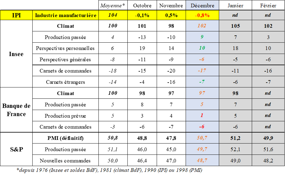 IPI indice production industrielle