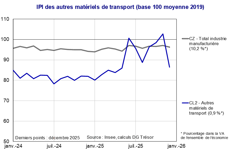 IPI des autres mat&eacute;riels de transport