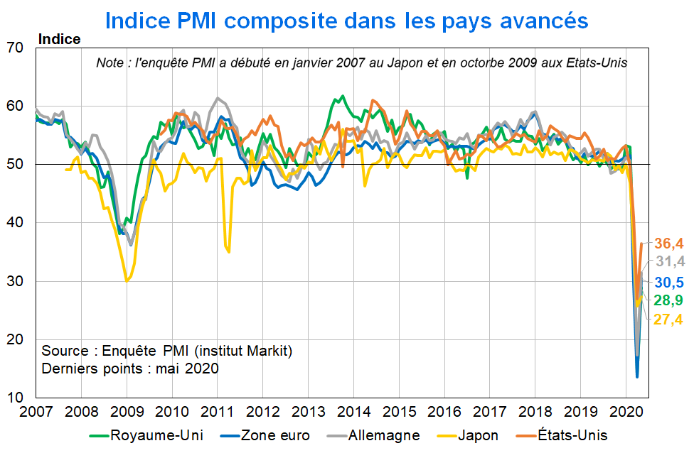 PMI Avances Mai