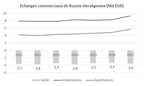 Le commerce extérieur de la Bosnie-Herzégovine en 2017