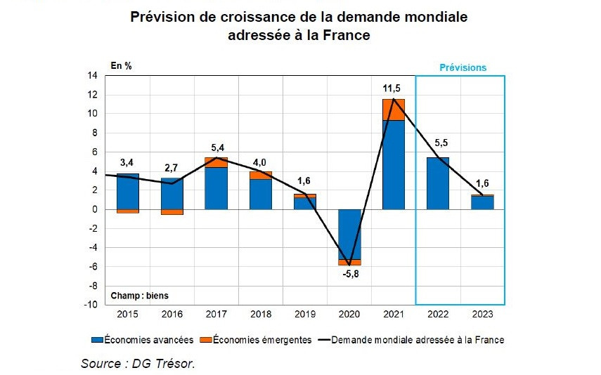 Perspectives mondiales à l'automne 2022 : l'économie plie mais ne rompt pas