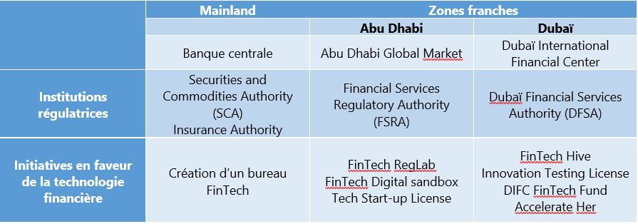 Régulation du secteur fintech aux EAU