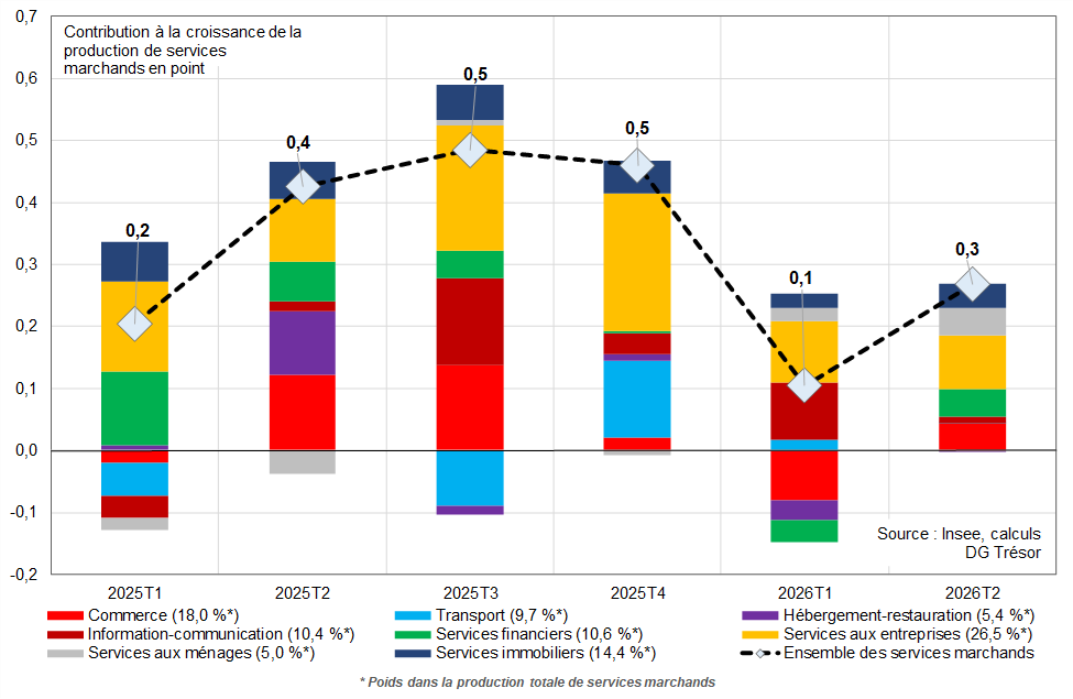 Graphique 1 : Contributions &agrave; la croissance trimestrielle de la production de services marchands