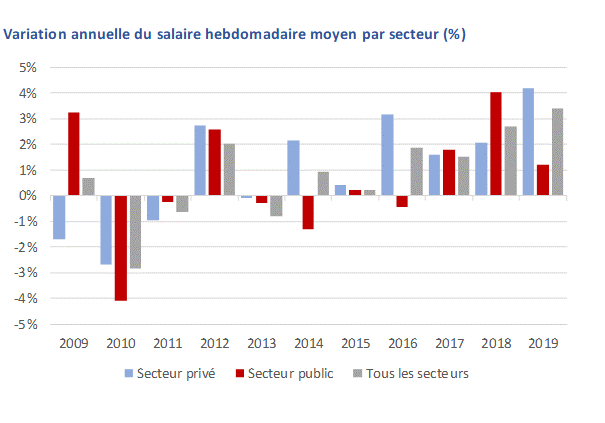 Salaires