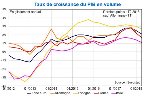 Flash Conjoncture Pays avancés - Ralentissement de l’activité en zone euro