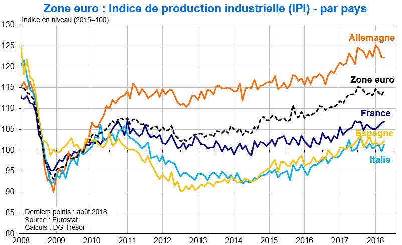 Production industrielle