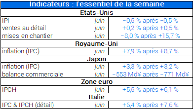 Indicateurs