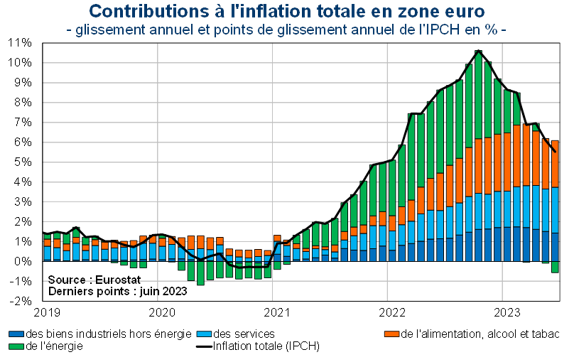 Contributions à l'inflation totale en zone euro