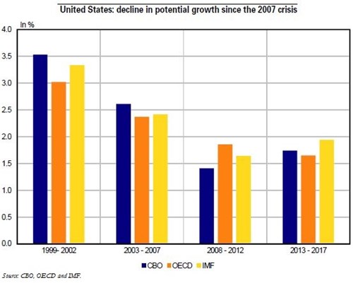 Trésor-Economics No. 169 - Potential growth in the United States: is the weakness here to stay?