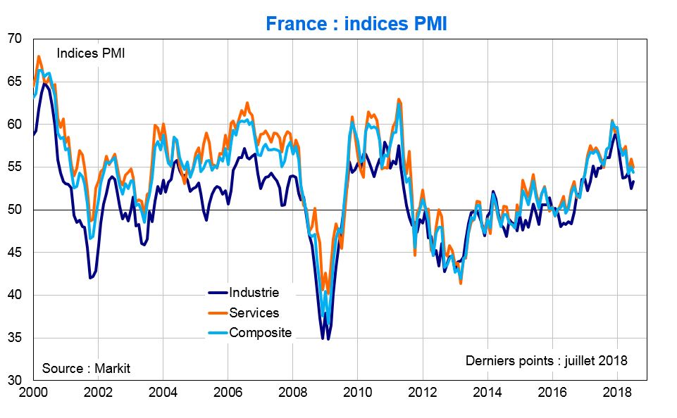 France Indices PMI