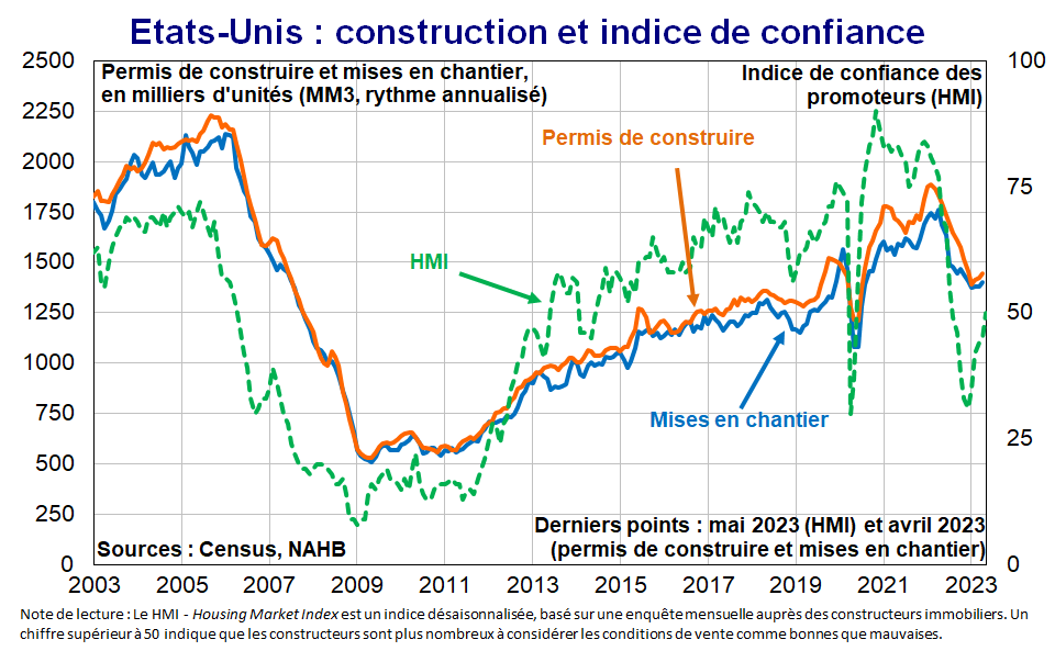 Etats-Unis : Construction et indice de confiance