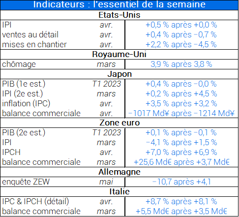 Indicateurs