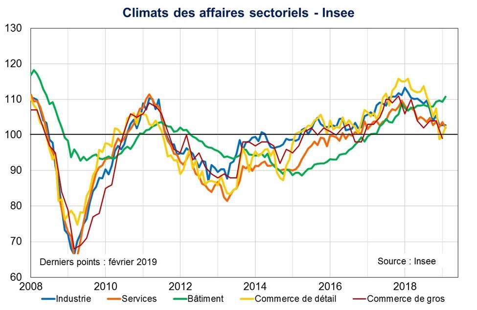 Climats des affaires sectoriels Insee 