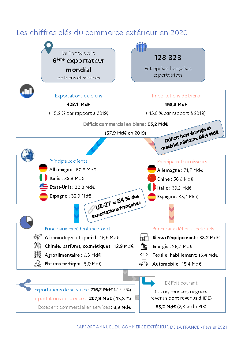 chiffres clés commerce extérieur 2020