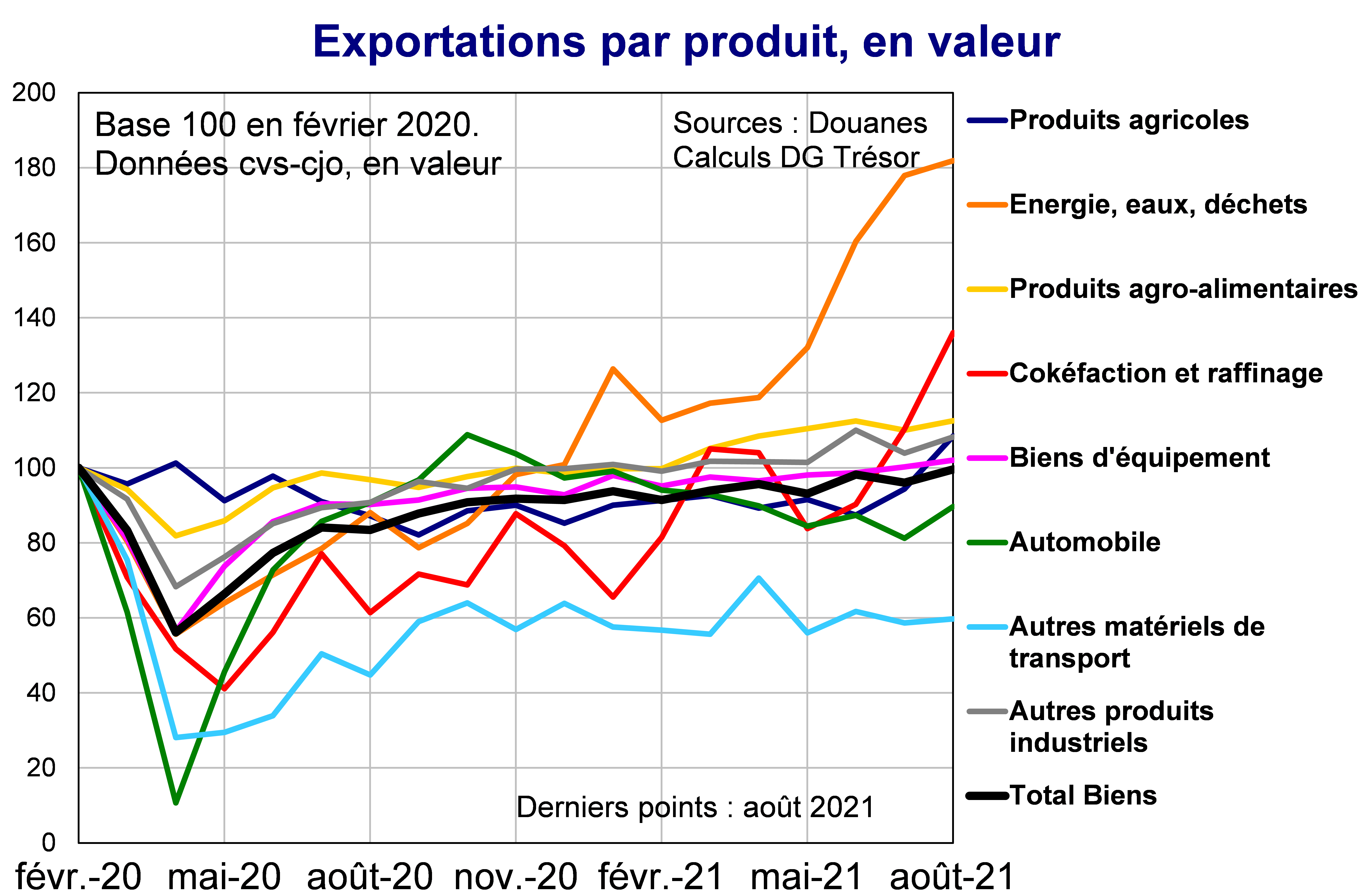 Exportations par produit en valeur