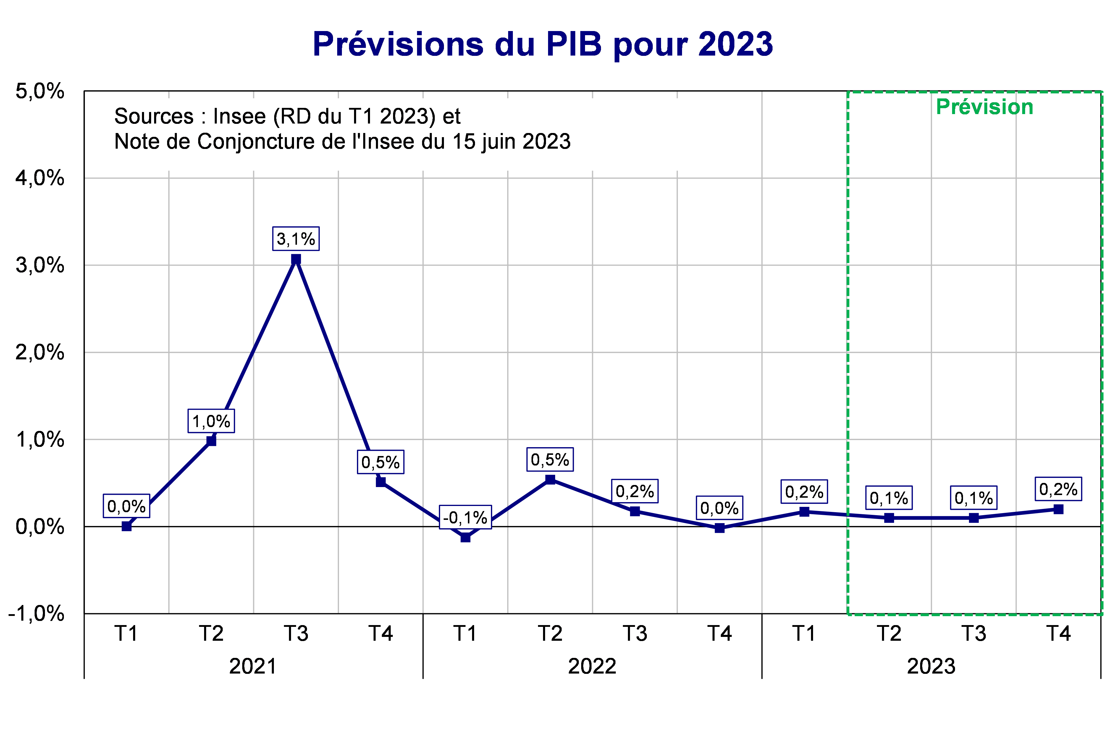 Prévisions du PIB pour 2023