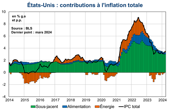 Etats-Unis : contributions à l'inflation totale
