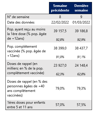 Vaccin semaine 9