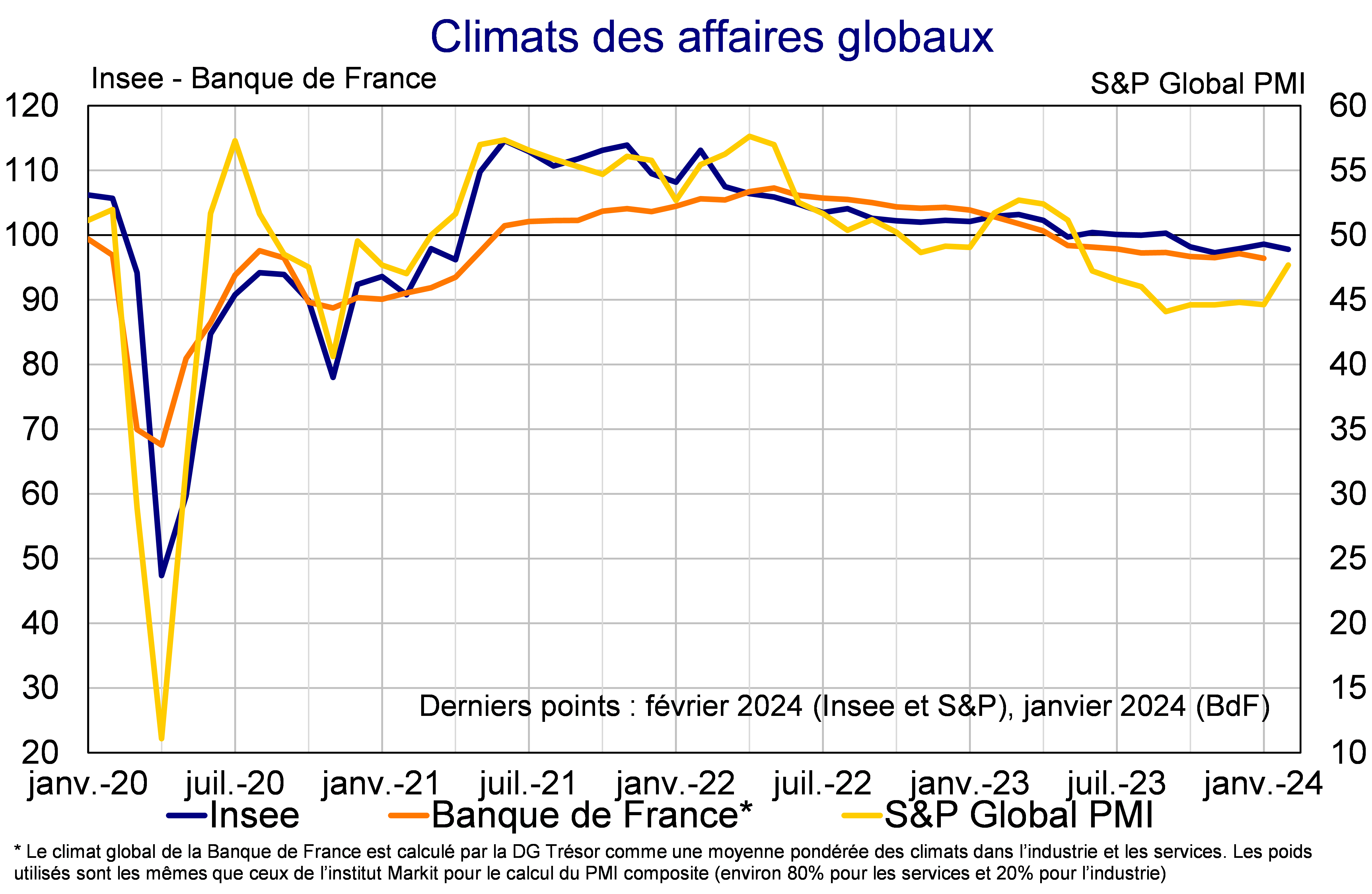 Climats des affaires globaux