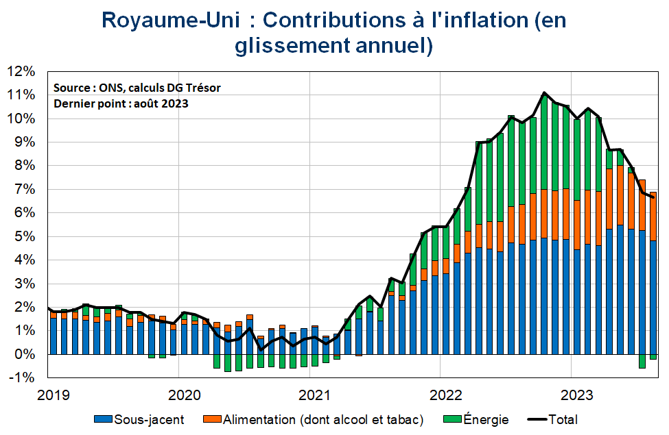 Royaume-Uni : contributions à l'inflation