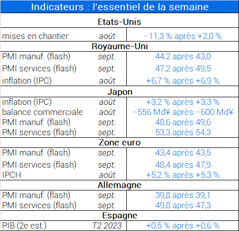 Indicateurs