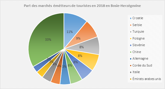 part des marchés émetteurs de touristes en 2018 en BH