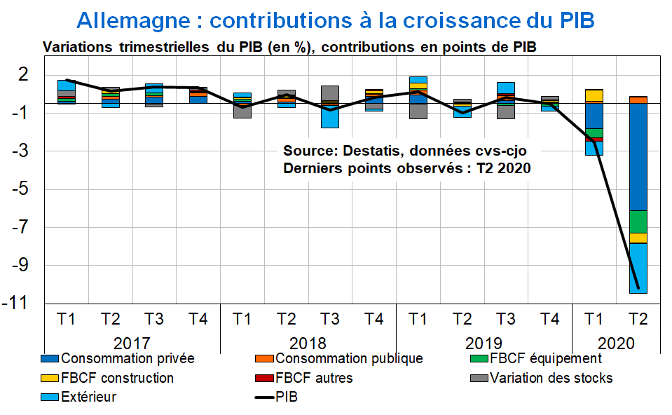 PIB allemand