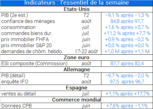 Tableau d'indicateurs