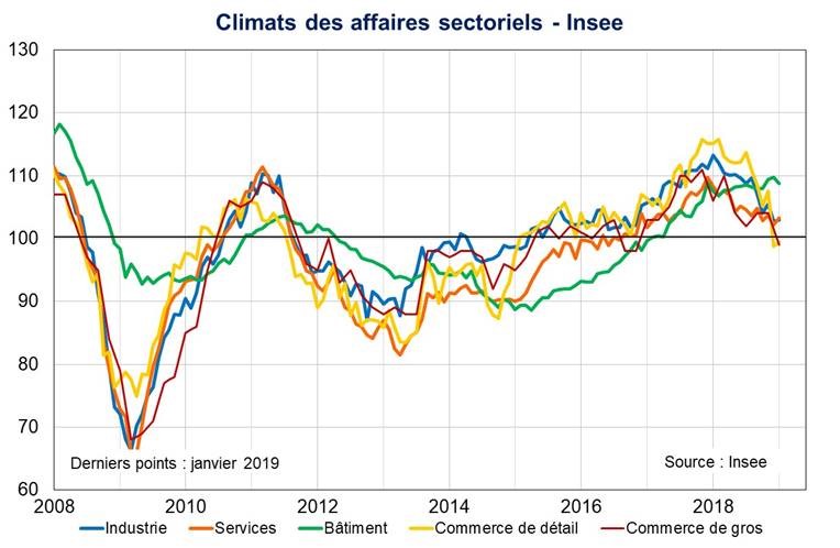 Climats des affaires sectoriels Insee