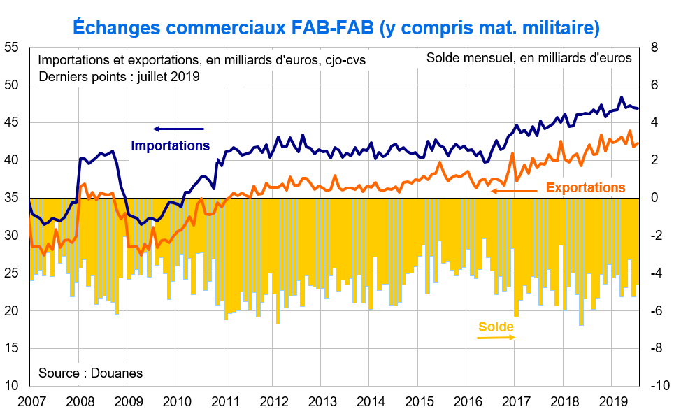 Echanges commerciaux FAB-FAB