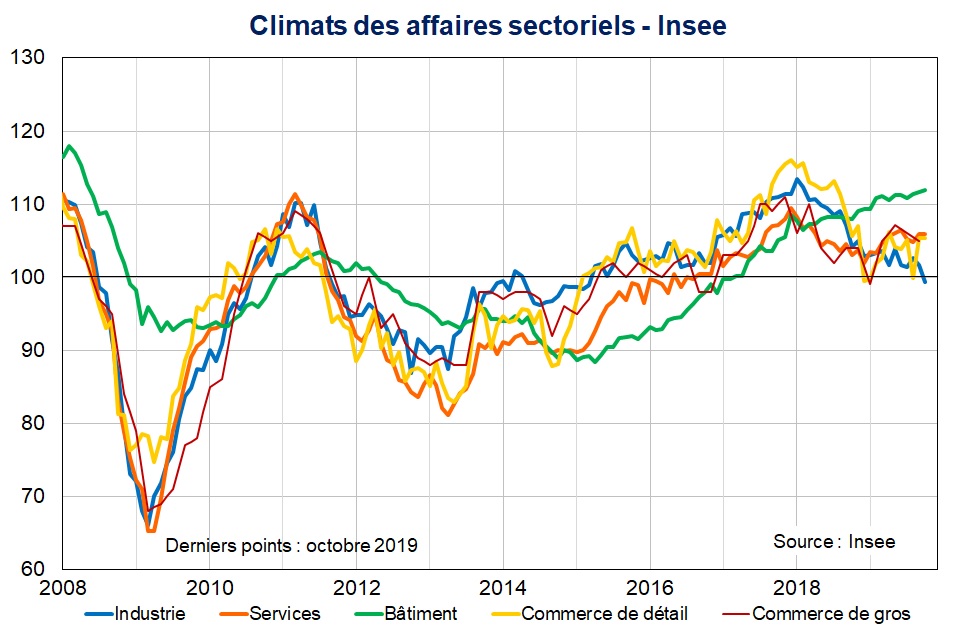 Climats des affaires sectoriels Insee