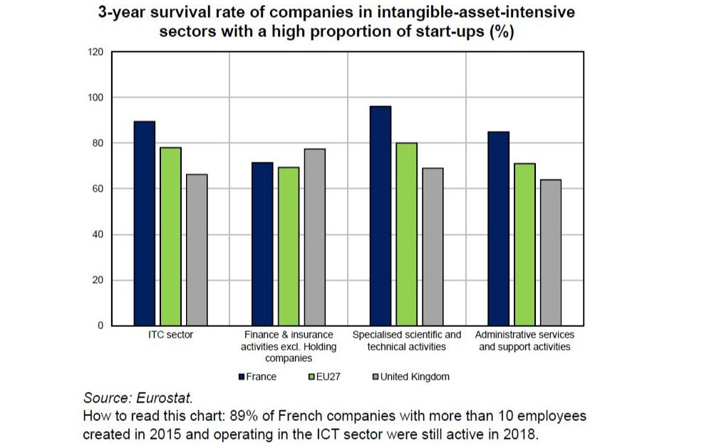 Venture capital and development of French start-ups