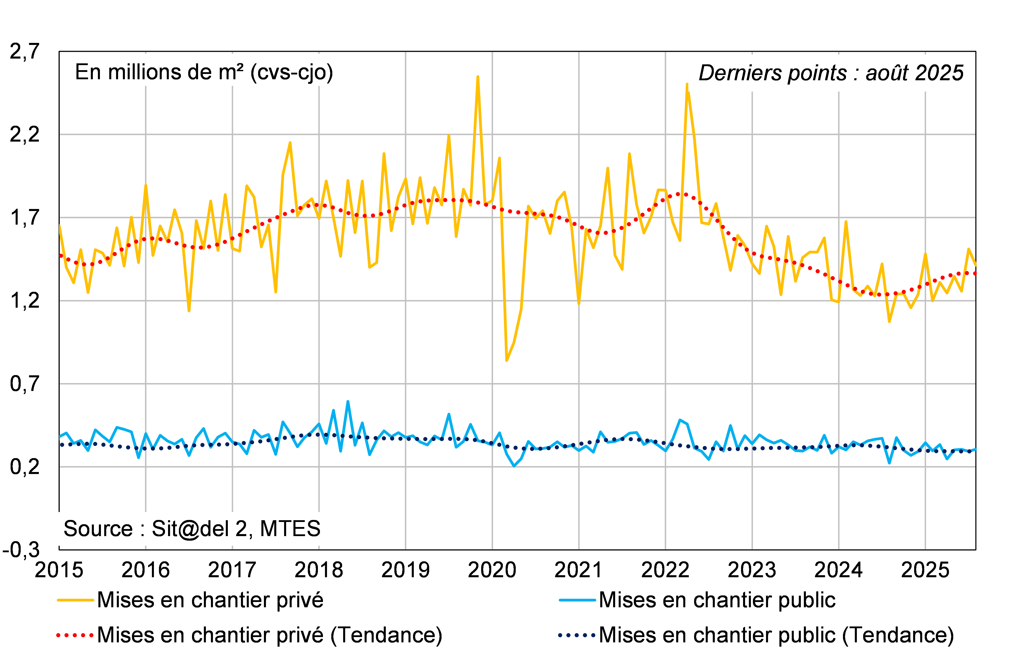 Mises en chantier dans le non résidentiel