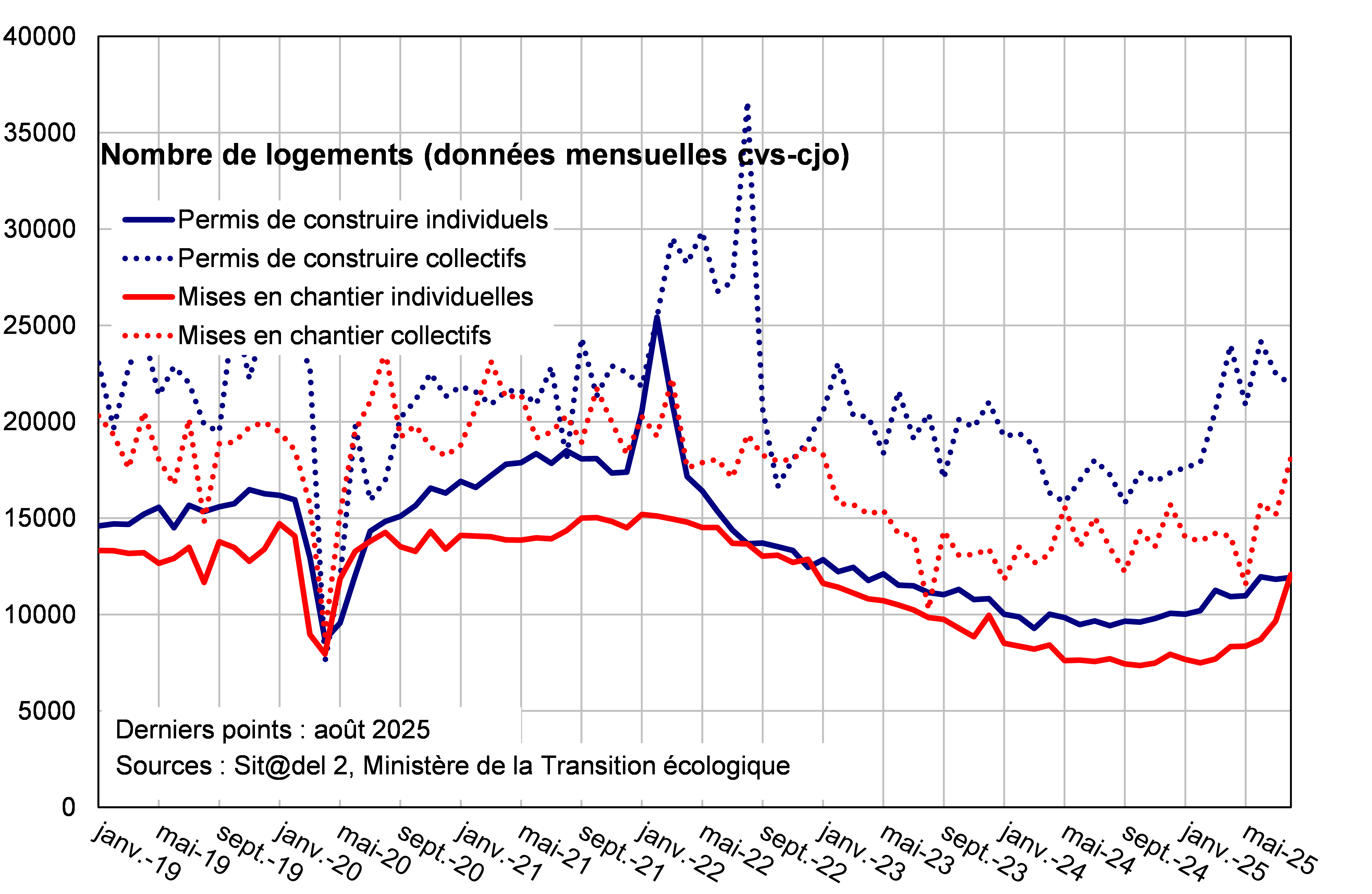 Permis de construire et mises en chantier : individuel et collectif