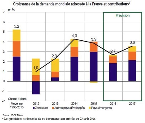 Trésor-Éco n° 181 - La situation économique à l’été 2016 : une croissance modérée gagnant graduellement en dynamisme