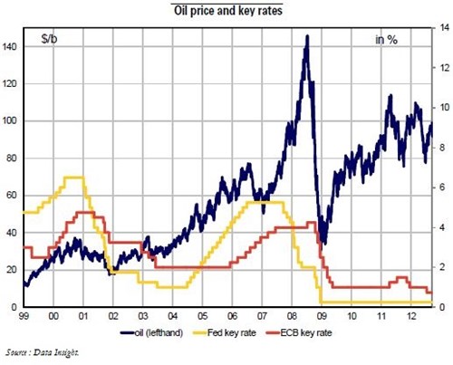 Trésor-Economics No. 106 - Should the monetary authorities react to oil price swings?