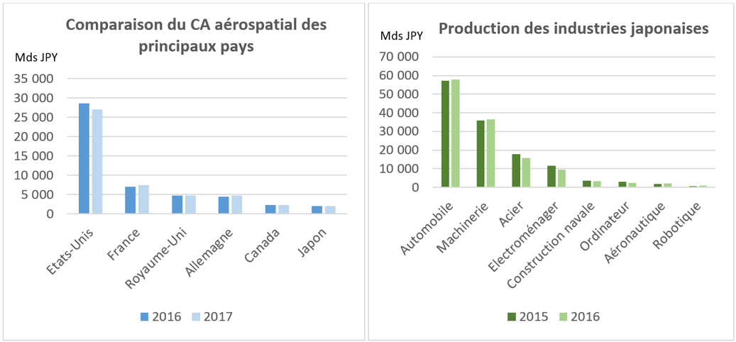 Chiffre d'affaire aérospatial des principaux pays - Production des industries japonaises