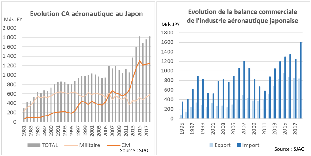 Evolution du chiffre d'affaire aéronautique au Japon - Evolution de la balance commerciale de l'industrie aéronautique japonaise